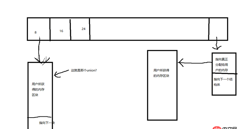 c++ - stl内存池中使用union节省空间的问题.