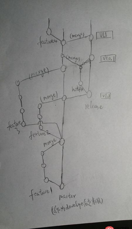 git-flow - git这样设计分支可以么？有没有什么问题啊？