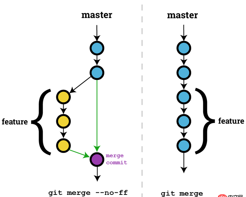 git merge --no-ff是什么意思