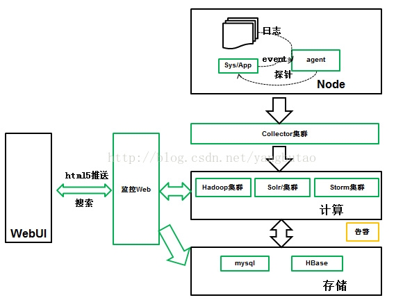 构建高并发高可用的电商平台架构实践（二）——架构剖析