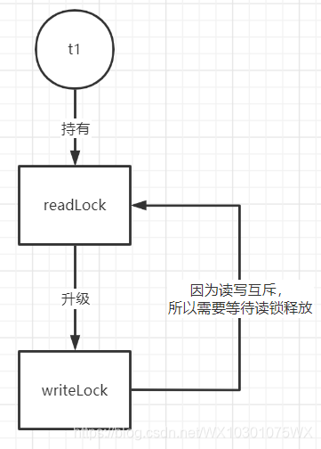 ReentrantReadWriteLock不能锁升级的原因总结