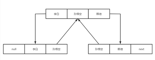 当面试官问我ArrayList和LinkedList哪个更占空间时,我是这么答的(面试官必问)