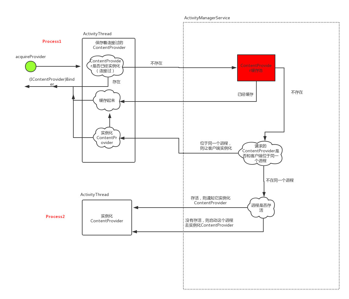 分析CmProcess跨进程通信的实现