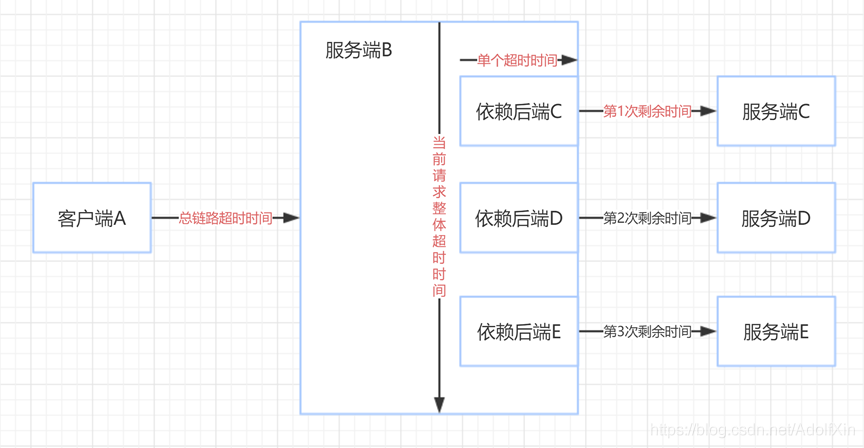 golang在GRPC中设置client的超时时间