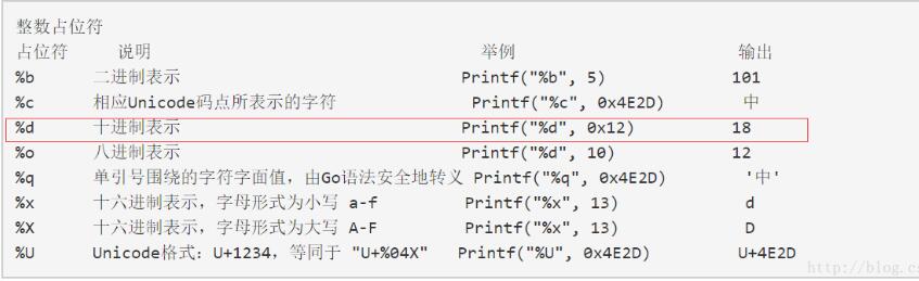 golang fmt占位符的使用详解