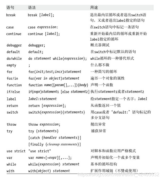 一篇文章带你了解JavaScript-语句