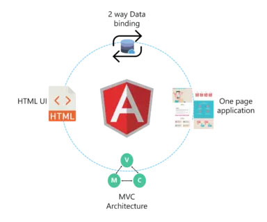 10个最受欢迎的 JavaScript框架