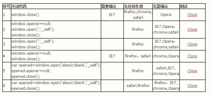 js无提示关闭浏览器窗口的两种方法分析