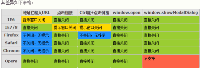 js无提示关闭浏览器窗口的两种方法分析