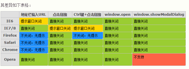 js无提示关闭浏览器窗口的两种方法分析