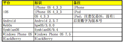 总结一下时下流行的浏览器User-Agent大全