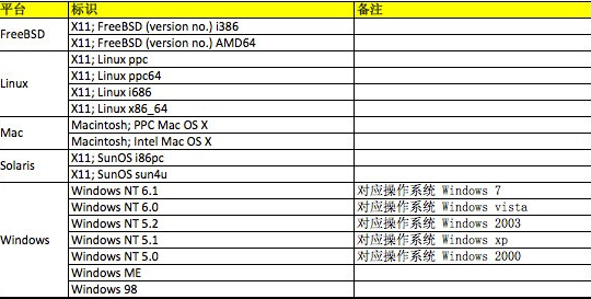 总结一下时下流行的浏览器User-Agent大全