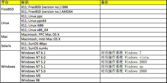 总结一下时下流行的浏览器User-Agent大全