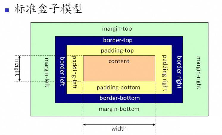 IE盒子模型和标准W3C盒子模型