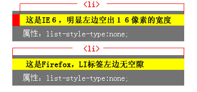 关于IE6下Li标签左边多出宽16pxBUG的问题