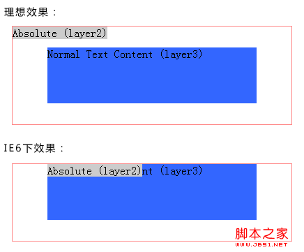 IE6/IE7下绝对定位position:absolute和margin的冲突问题解决