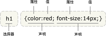 css的语法结构是什么