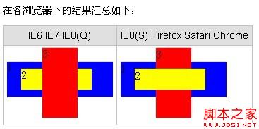 ie下的css层叠z-index各种问题详细整理