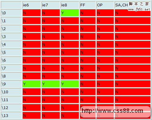 IE8的css hack  9 使用说明