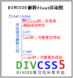 divcss教你怎么用float浮动