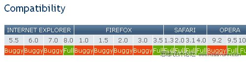 各种跨浏览器兼容的 CSS 编码准则和技巧