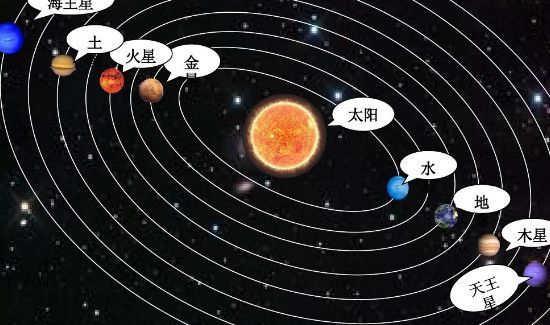 八大行星的关系