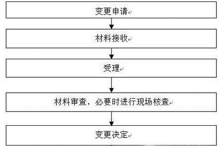 食品小作坊登记证办理流程