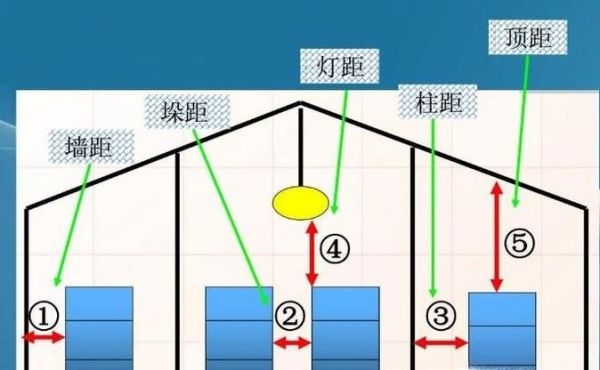 仓库“五距”要求