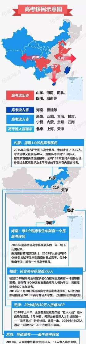 高考移民是什么意思？