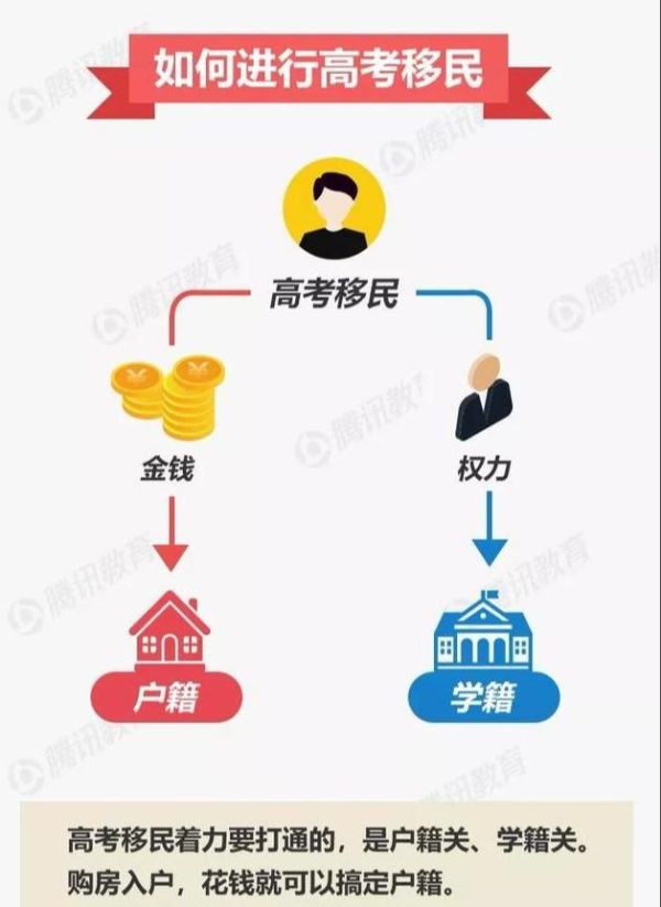 高考移民是什么意思？