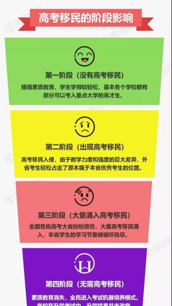 高考移民是什么意思？