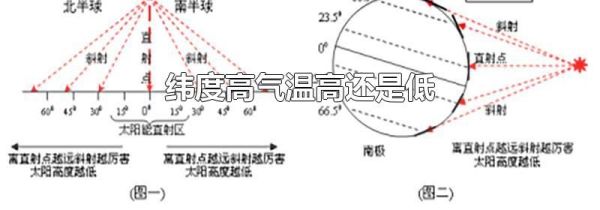 纬度高气温高还是低