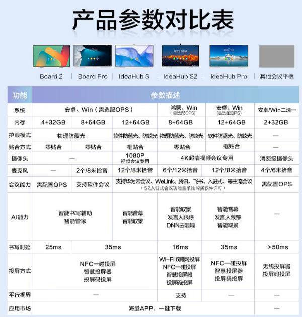 华为推出IdeaHub S2 系列：搭载鸿蒙/Win双系统 免配网