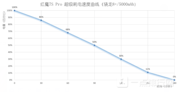 红魔7SPro续航怎么样-红魔7SPro充电速度快吗