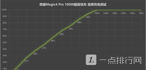 荣耀Magic4pro续航能力怎么样-荣耀Magic4pro充电快吗