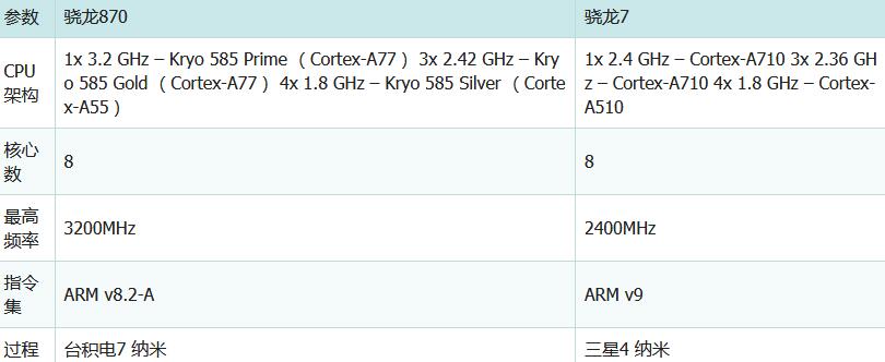 骁龙7和骁龙870哪个好 骁龙7和骁龙870对比跑分性能谁更强