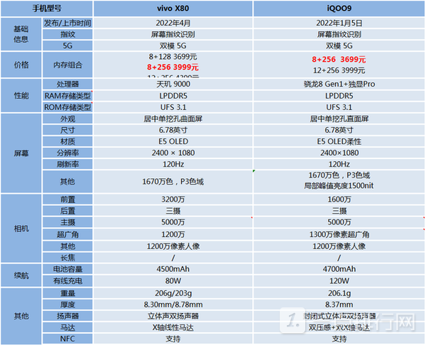 vivox80和iqoo9对比-vivox80和iqoo9哪个性价比高