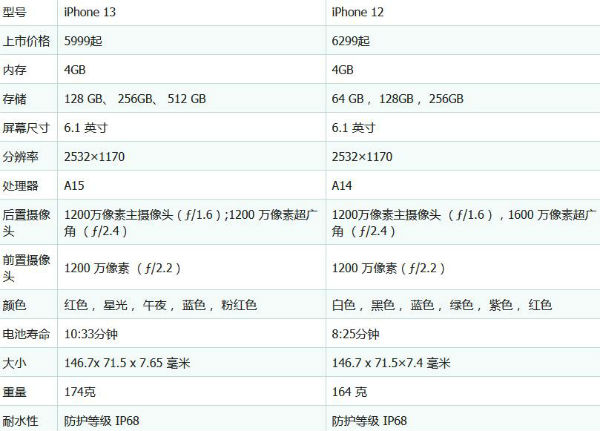 苹果12和13的区别哪个更值得入手 建议买哪个性价比高