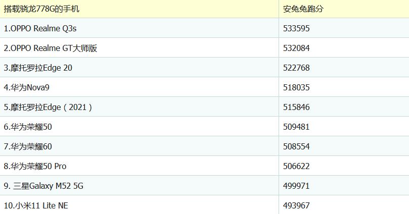 骁龙778g什么水平玩游戏怎么样 安兔兔跑分性能评测