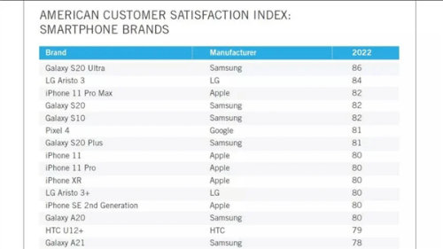 美国最受欢迎的手机品牌型号排名：iPhone才排第三名