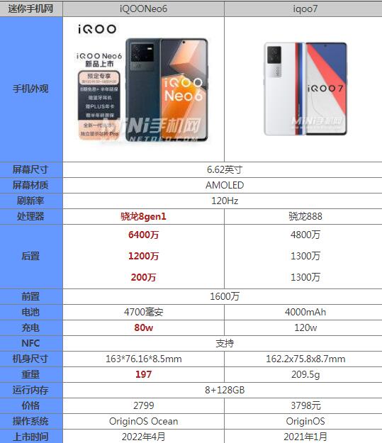 iqooneo7和iqooneo6哪个好区别在哪 参数优缺点对比