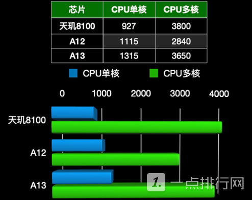 天玑8100相当于苹果a几?天玑8100相当于苹果a系什么级别