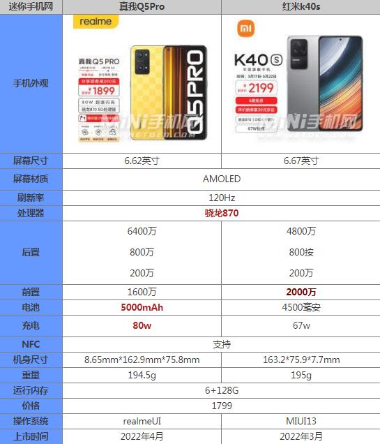 真我q5pro对比红米k40s哪个好怎么选 参数配置优缺点对比