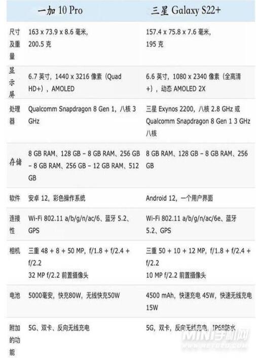 一加10pro和三星S22+怎么选哪个好 参数配置对比评测