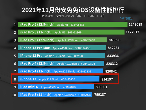 苹果13安兔兔能跑多少分