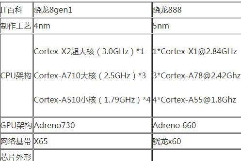 骁龙8gen1参数规格信息 骁龙8gen1怎么样发热吗