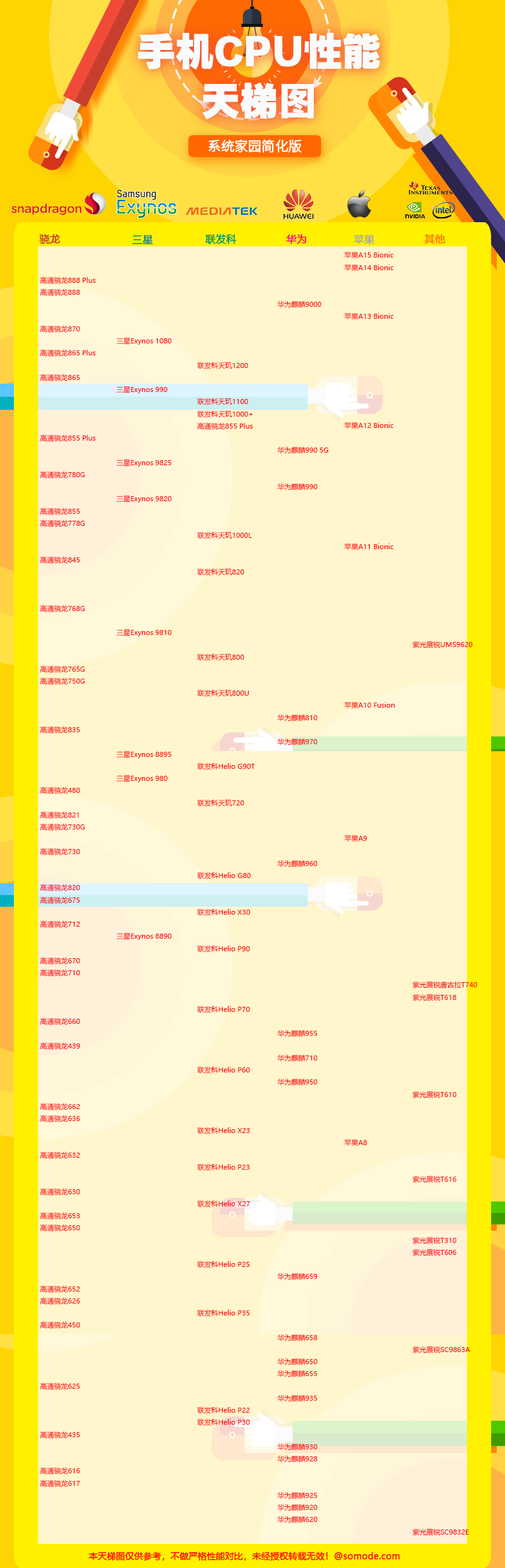 5g手机处理器排行榜天梯图