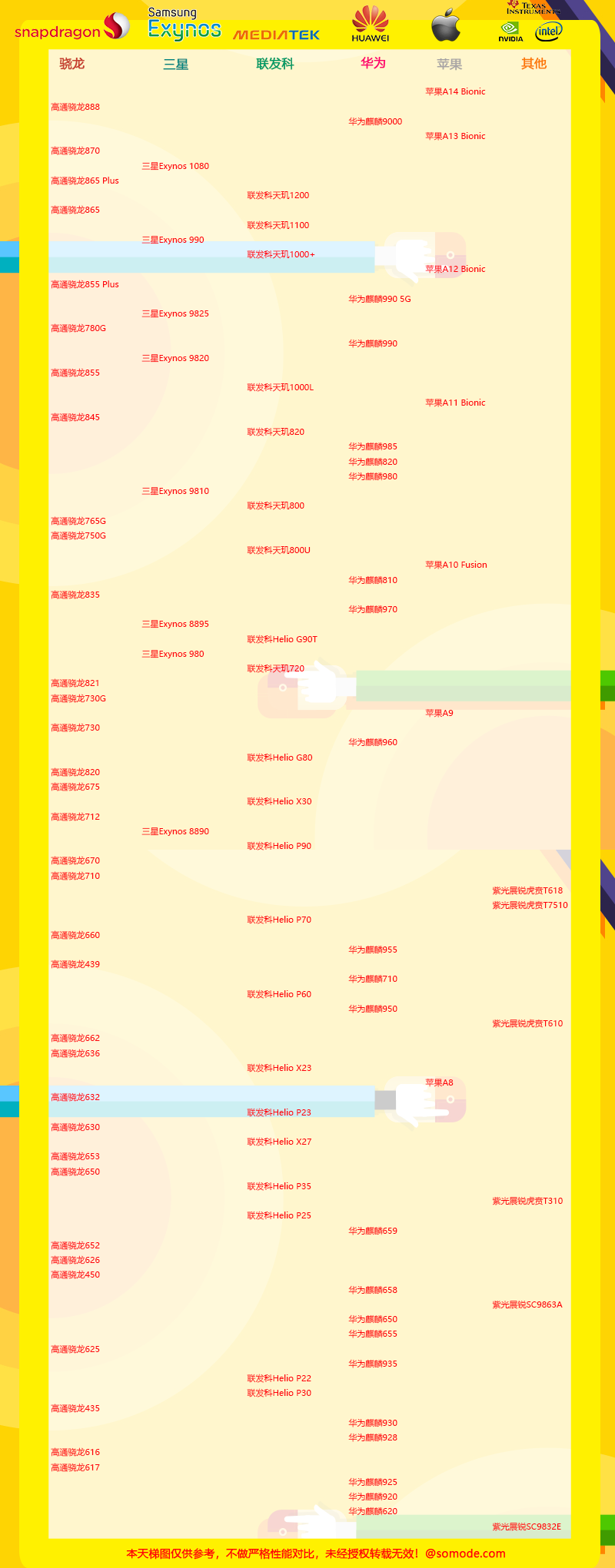 2021年7月手机CPU天梯图 手机CPU性能天梯图2021年07月最新版