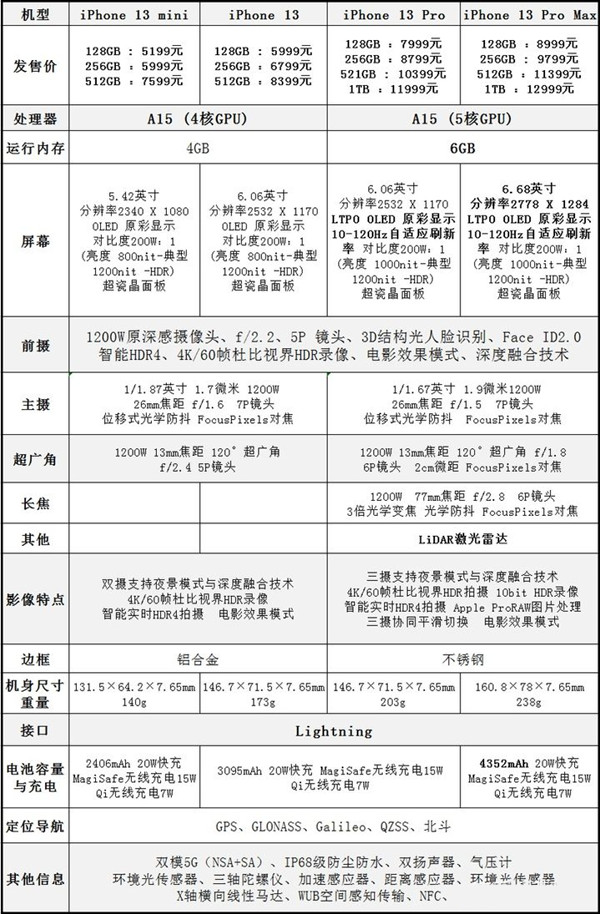 iphone13pro电池容量多大