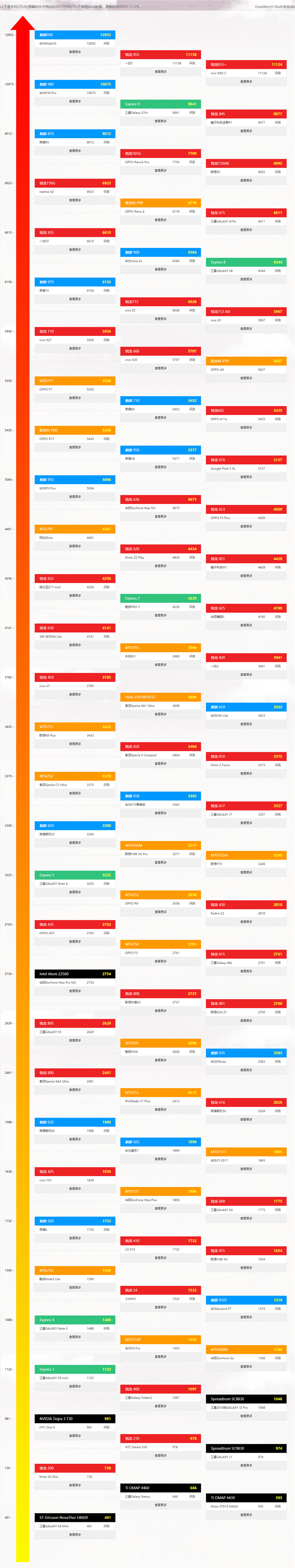 最新手机处理器天梯图2021年2月 2021年2月最新手机CPU天梯高清版